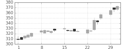 東海カの日足チャート(2004年3月)