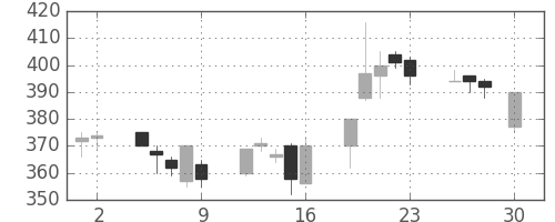 東海カの日足チャート(2004年4月)