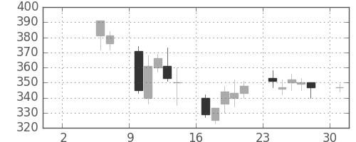 東海カの日足チャート(2004年5月)