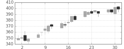 東海カの日足チャート(2004年6月)