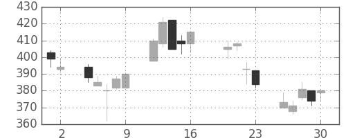 東海カの日足チャート(2004年7月)