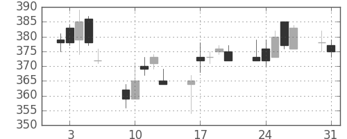 東海カの日足チャート(2004年8月)