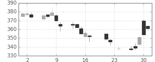 東海カの日足チャート(2004年9月)