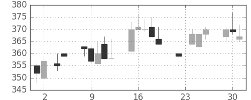 東海カの日足チャート(2004年11月)