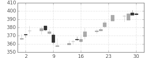 東海カの日足チャート(2004年12月)