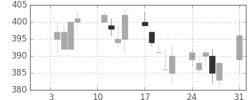 東海カの日足チャート(2005年1月)