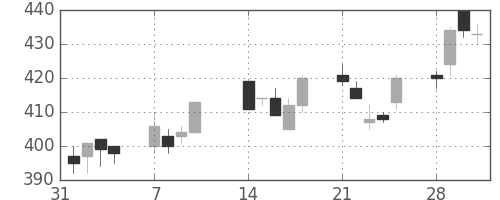 東海カの日足チャート(2005年2月)