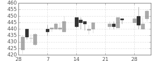 東海カの日足チャート(2005年3月)