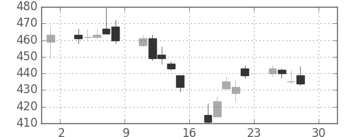 東海カの日足チャート(2005年4月)