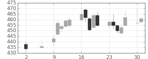東海カの日足チャート(2005年5月)