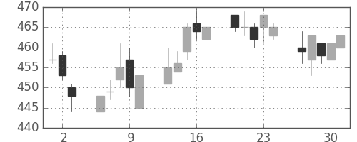 東海カの日足チャート(2005年6月)