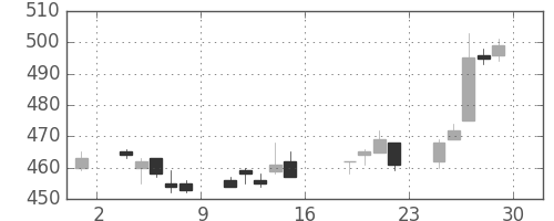 東海カの日足チャート(2005年7月)