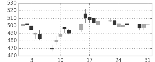 東海カの日足チャート(2005年8月)