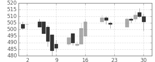 東海カの日足チャート(2005年9月)