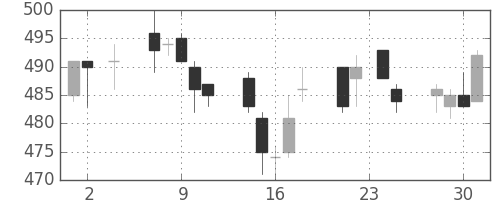 東海カの日足チャート(2005年11月)