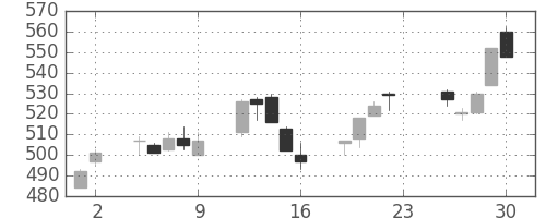 東海カの日足チャート(2005年12月)