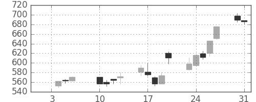 東海カの日足チャート(2006年1月)