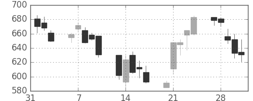 東海カの日足チャート(2006年2月)
