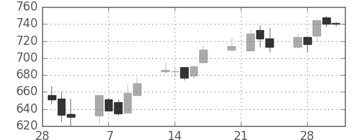 東海カの日足チャート(2006年3月)