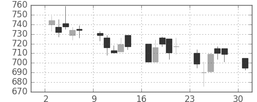 東海カの日足チャート(2006年4月)