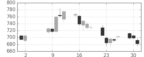 東海カの日足チャート(2006年5月)