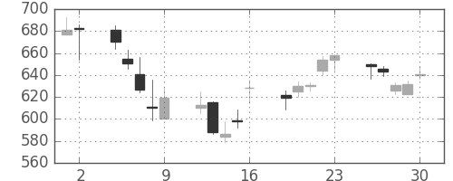 東海カの日足チャート(2006年6月)