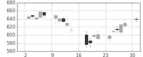 東海カの日足チャート(2006年7月)