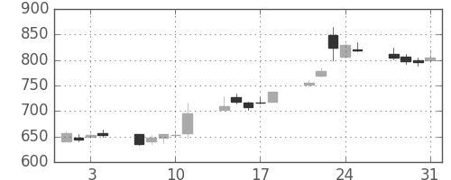 東海カの日足チャート(2006年8月)