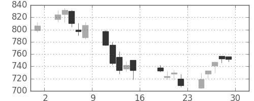 東海カの日足チャート(2006年9月)