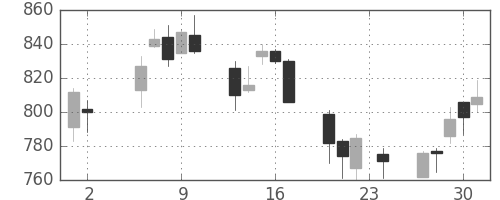 東海カの日足チャート(2006年11月)