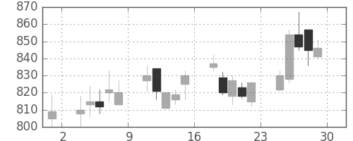 東海カの日足チャート(2006年12月)