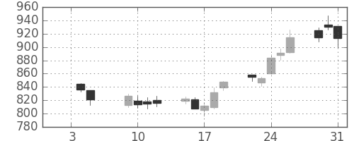 東海カの日足チャート(2007年1月)