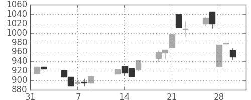 東海カの日足チャート(2007年2月)