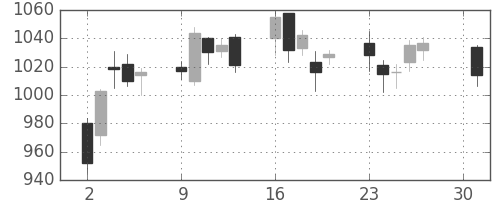 東海カの日足チャート(2007年4月)