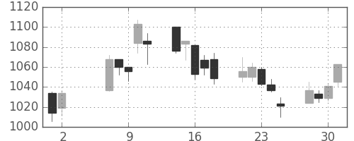 東海カの日足チャート(2007年5月)