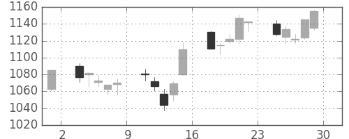 東海カの日足チャート(2007年6月)
