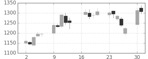 東海カの日足チャート(2007年7月)