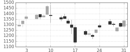 東海カの日足チャート(2007年8月)