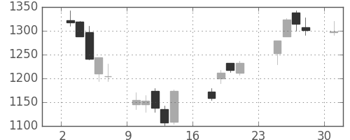 東海カの日足チャート(2007年9月)