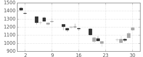 東海カの日足チャート(2007年11月)