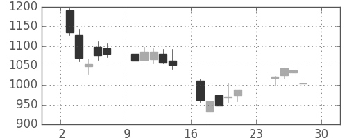 東海カの日足チャート(2007年12月)