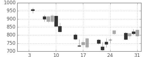 東海カの日足チャート(2008年1月)