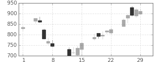 東海カの日足チャート(2008年2月)