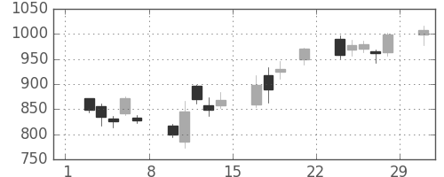 東海カの日足チャート(2008年3月)