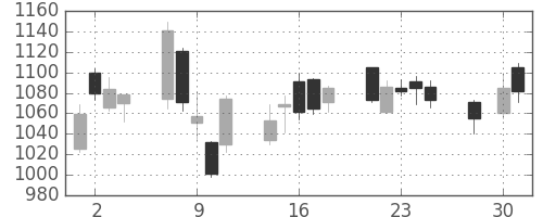 東海カの日足チャート(2008年4月)