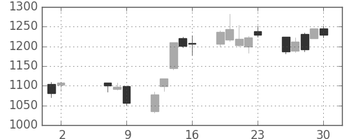 東海カの日足チャート(2008年5月)