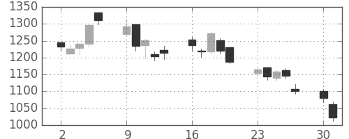 東海カの日足チャート(2008年6月)