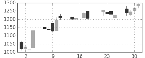 東海カの日足チャート(2008年7月)