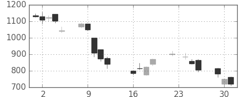 東海カの日足チャート(2008年9月)