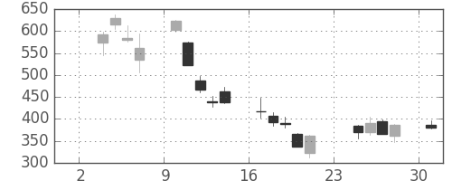 東海カの日足チャート(2008年11月)